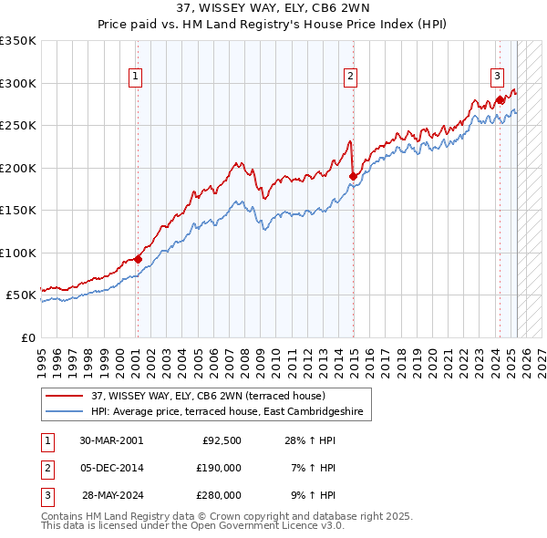 37, WISSEY WAY, ELY, CB6 2WN: Price paid vs HM Land Registry's House Price Index