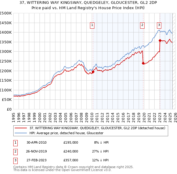 37, WITTERING WAY KINGSWAY, QUEDGELEY, GLOUCESTER, GL2 2DP: Price paid vs HM Land Registry's House Price Index