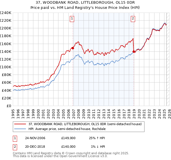 37, WOODBANK ROAD, LITTLEBOROUGH, OL15 0DR: Price paid vs HM Land Registry's House Price Index
