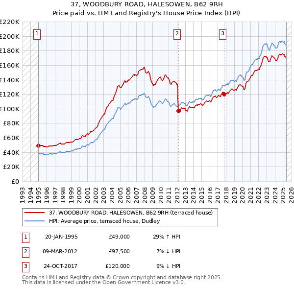 37, WOODBURY ROAD, HALESOWEN, B62 9RH: Price paid vs HM Land Registry's House Price Index