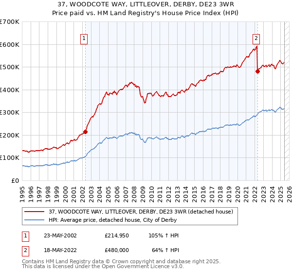 37, WOODCOTE WAY, LITTLEOVER, DERBY, DE23 3WR: Price paid vs HM Land Registry's House Price Index