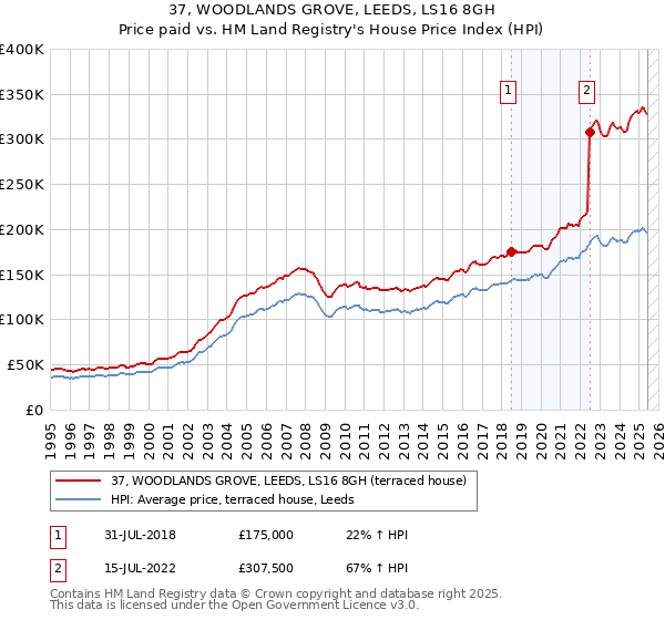 37, WOODLANDS GROVE, LEEDS, LS16 8GH: Price paid vs HM Land Registry's House Price Index