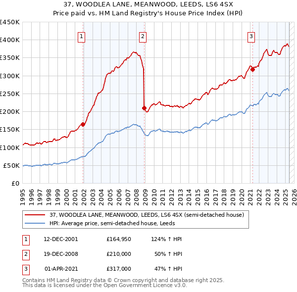 37, WOODLEA LANE, MEANWOOD, LEEDS, LS6 4SX: Price paid vs HM Land Registry's House Price Index