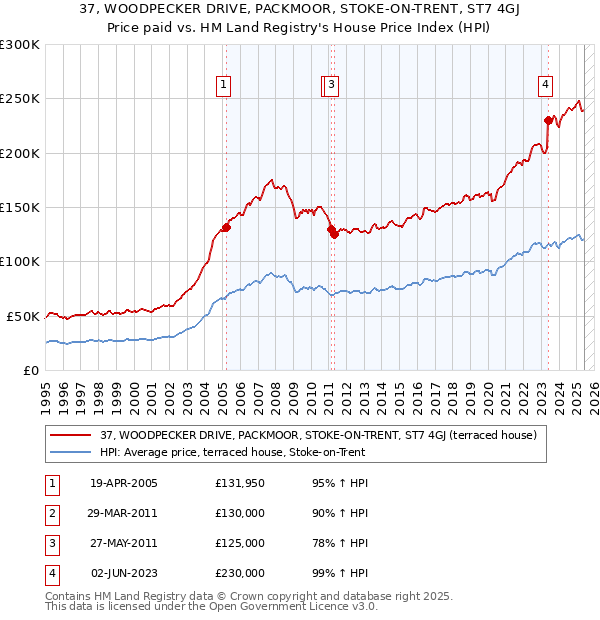 37, WOODPECKER DRIVE, PACKMOOR, STOKE-ON-TRENT, ST7 4GJ: Price paid vs HM Land Registry's House Price Index