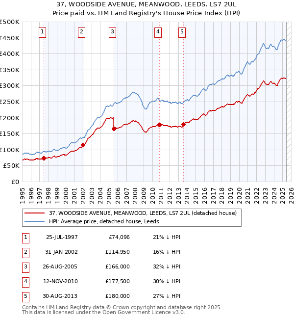 37, WOODSIDE AVENUE, MEANWOOD, LEEDS, LS7 2UL: Price paid vs HM Land Registry's House Price Index