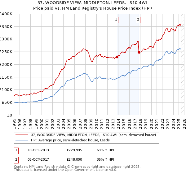 37, WOODSIDE VIEW, MIDDLETON, LEEDS, LS10 4WL: Price paid vs HM Land Registry's House Price Index