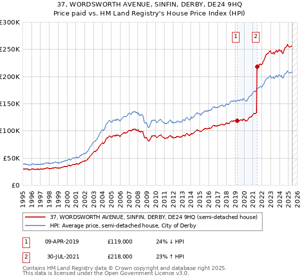37, WORDSWORTH AVENUE, SINFIN, DERBY, DE24 9HQ: Price paid vs HM Land Registry's House Price Index