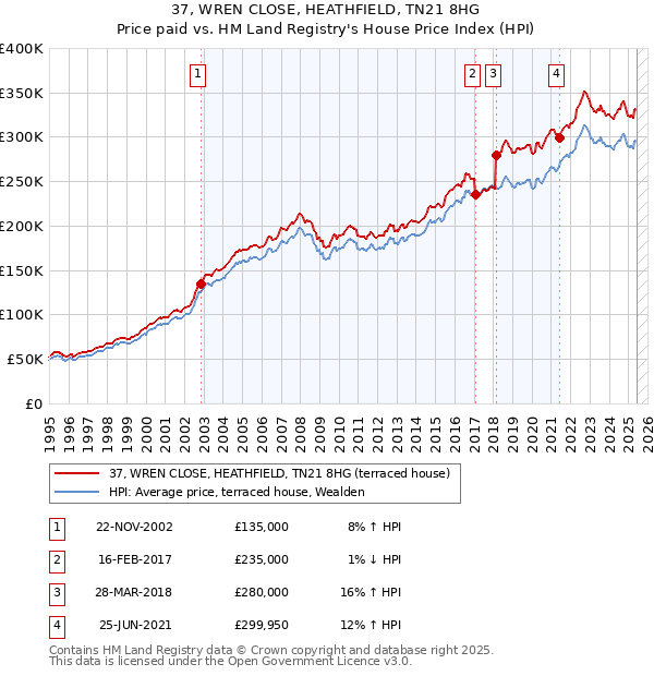 37, WREN CLOSE, HEATHFIELD, TN21 8HG: Price paid vs HM Land Registry's House Price Index