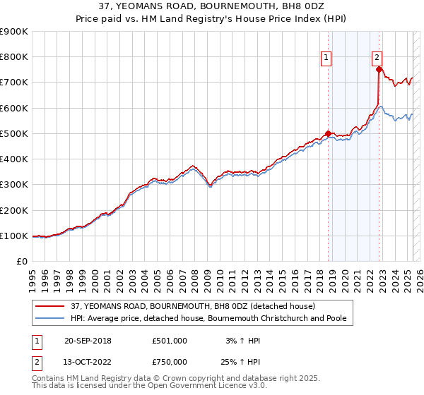 37, YEOMANS ROAD, BOURNEMOUTH, BH8 0DZ: Price paid vs HM Land Registry's House Price Index