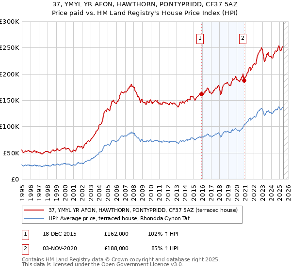 37, YMYL YR AFON, HAWTHORN, PONTYPRIDD, CF37 5AZ: Price paid vs HM Land Registry's House Price Index