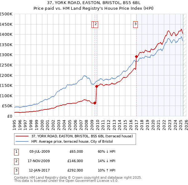37, YORK ROAD, EASTON, BRISTOL, BS5 6BL: Price paid vs HM Land Registry's House Price Index