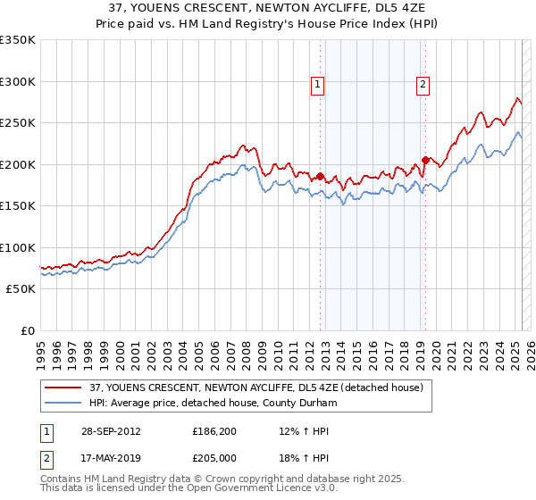 37, YOUENS CRESCENT, NEWTON AYCLIFFE, DL5 4ZE: Price paid vs HM Land Registry's House Price Index