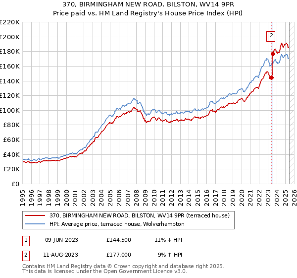 370, BIRMINGHAM NEW ROAD, BILSTON, WV14 9PR: Price paid vs HM Land Registry's House Price Index
