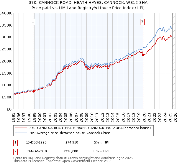 370, CANNOCK ROAD, HEATH HAYES, CANNOCK, WS12 3HA: Price paid vs HM Land Registry's House Price Index