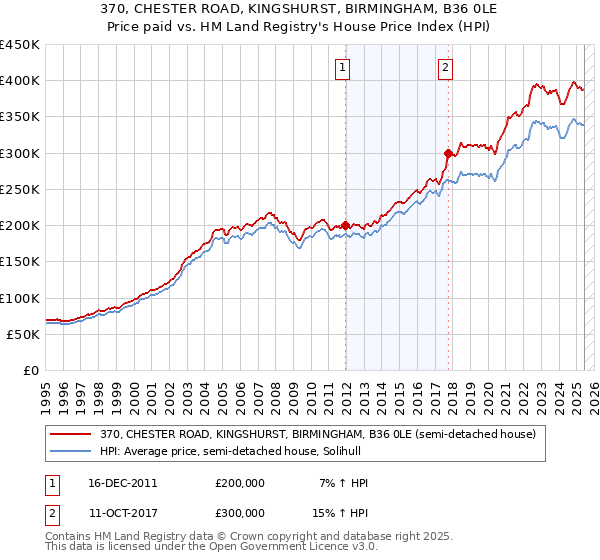 370, CHESTER ROAD, KINGSHURST, BIRMINGHAM, B36 0LE: Price paid vs HM Land Registry's House Price Index
