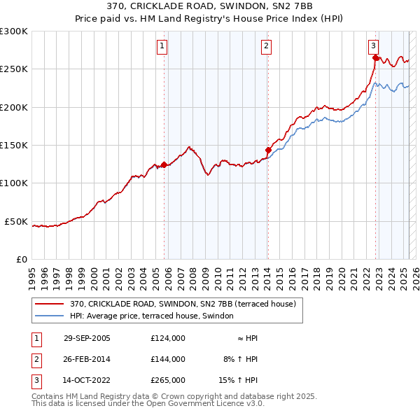 370, CRICKLADE ROAD, SWINDON, SN2 7BB: Price paid vs HM Land Registry's House Price Index