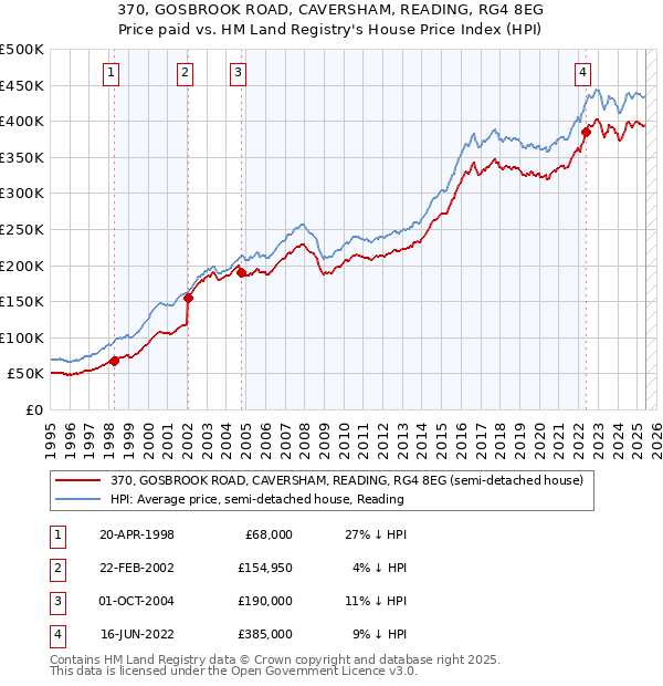370, GOSBROOK ROAD, CAVERSHAM, READING, RG4 8EG: Price paid vs HM Land Registry's House Price Index