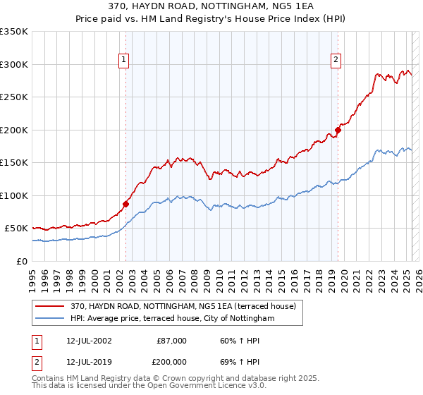 370, HAYDN ROAD, NOTTINGHAM, NG5 1EA: Price paid vs HM Land Registry's House Price Index