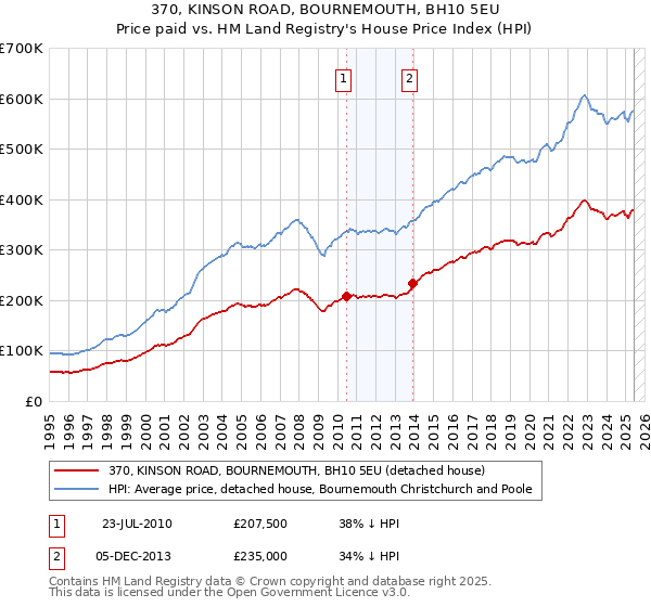 370, KINSON ROAD, BOURNEMOUTH, BH10 5EU: Price paid vs HM Land Registry's House Price Index