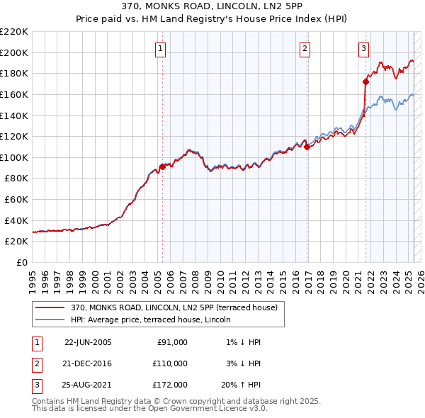 370, MONKS ROAD, LINCOLN, LN2 5PP: Price paid vs HM Land Registry's House Price Index
