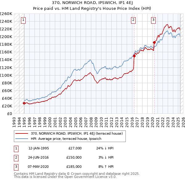 370, NORWICH ROAD, IPSWICH, IP1 4EJ: Price paid vs HM Land Registry's House Price Index