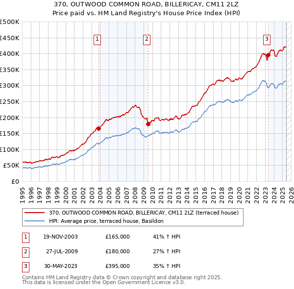 370, OUTWOOD COMMON ROAD, BILLERICAY, CM11 2LZ: Price paid vs HM Land Registry's House Price Index