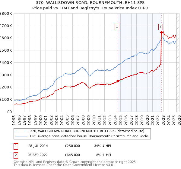 370, WALLISDOWN ROAD, BOURNEMOUTH, BH11 8PS: Price paid vs HM Land Registry's House Price Index