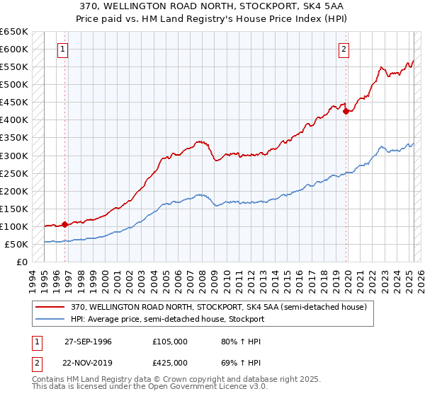 370, WELLINGTON ROAD NORTH, STOCKPORT, SK4 5AA: Price paid vs HM Land Registry's House Price Index