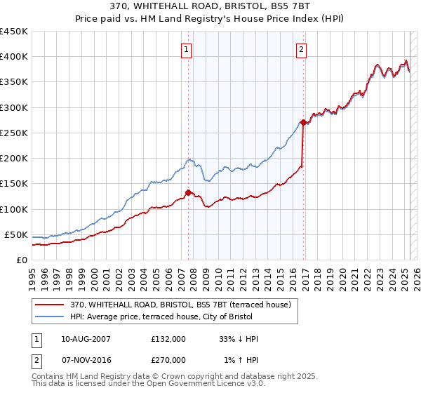 370, WHITEHALL ROAD, BRISTOL, BS5 7BT: Price paid vs HM Land Registry's House Price Index