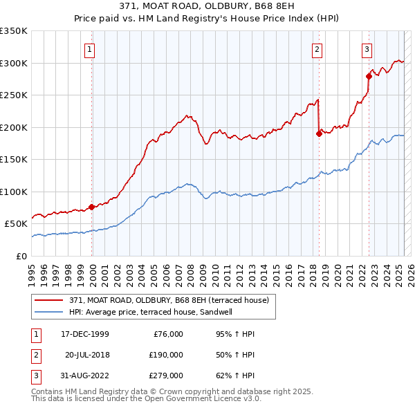371, MOAT ROAD, OLDBURY, B68 8EH: Price paid vs HM Land Registry's House Price Index
