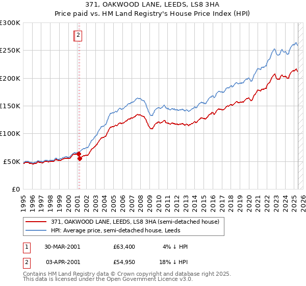 371, OAKWOOD LANE, LEEDS, LS8 3HA: Price paid vs HM Land Registry's House Price Index