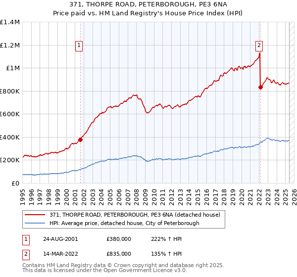 371, THORPE ROAD, PETERBOROUGH, PE3 6NA: Price paid vs HM Land Registry's House Price Index