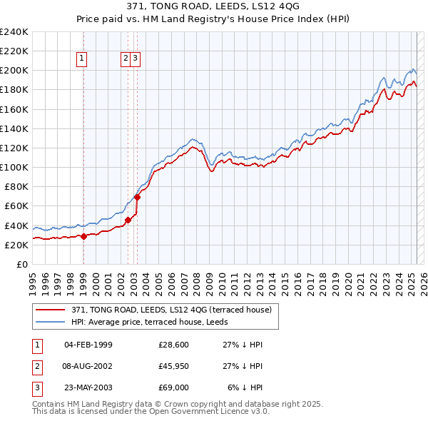 371, TONG ROAD, LEEDS, LS12 4QG: Price paid vs HM Land Registry's House Price Index