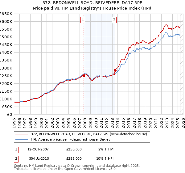 372, BEDONWELL ROAD, BELVEDERE, DA17 5PE: Price paid vs HM Land Registry's House Price Index