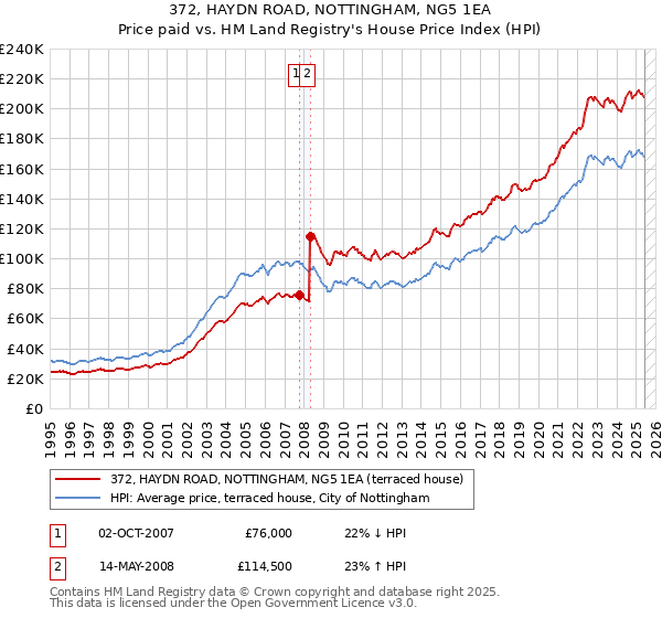 372, HAYDN ROAD, NOTTINGHAM, NG5 1EA: Price paid vs HM Land Registry's House Price Index