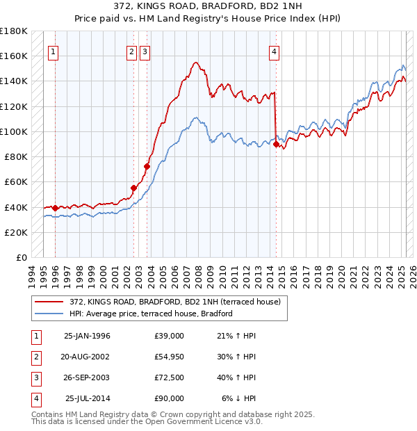 372, KINGS ROAD, BRADFORD, BD2 1NH: Price paid vs HM Land Registry's House Price Index