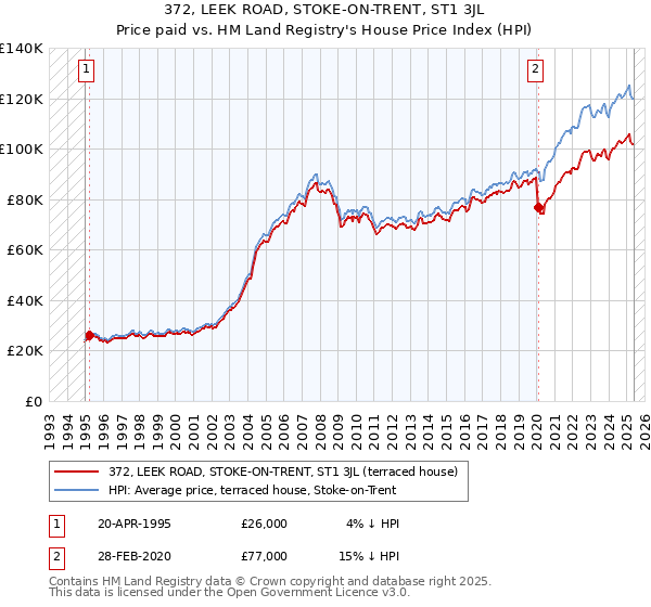 372, LEEK ROAD, STOKE-ON-TRENT, ST1 3JL: Price paid vs HM Land Registry's House Price Index