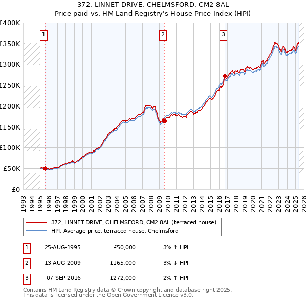 372, LINNET DRIVE, CHELMSFORD, CM2 8AL: Price paid vs HM Land Registry's House Price Index