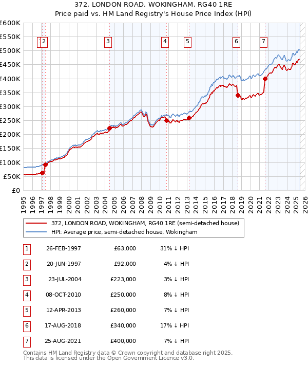 372, LONDON ROAD, WOKINGHAM, RG40 1RE: Price paid vs HM Land Registry's House Price Index
