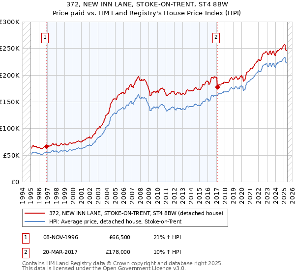 372, NEW INN LANE, STOKE-ON-TRENT, ST4 8BW: Price paid vs HM Land Registry's House Price Index