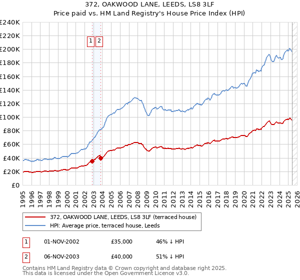 372, OAKWOOD LANE, LEEDS, LS8 3LF: Price paid vs HM Land Registry's House Price Index