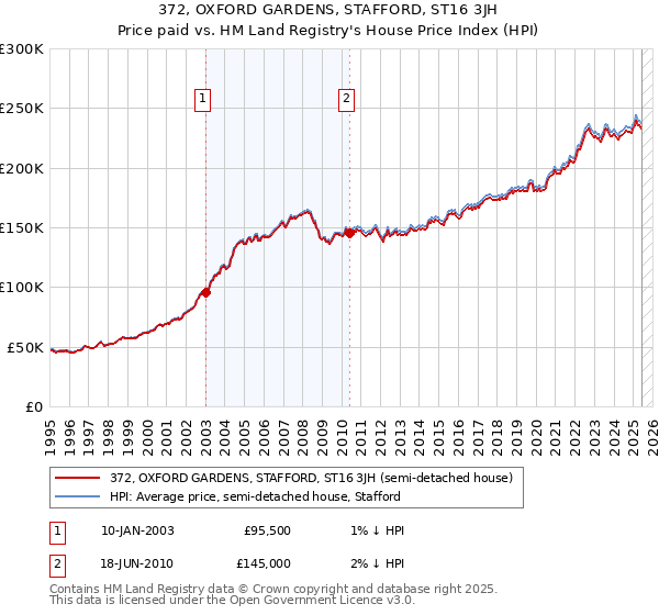 372, OXFORD GARDENS, STAFFORD, ST16 3JH: Price paid vs HM Land Registry's House Price Index