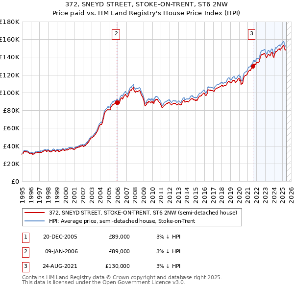 372, SNEYD STREET, STOKE-ON-TRENT, ST6 2NW: Price paid vs HM Land Registry's House Price Index