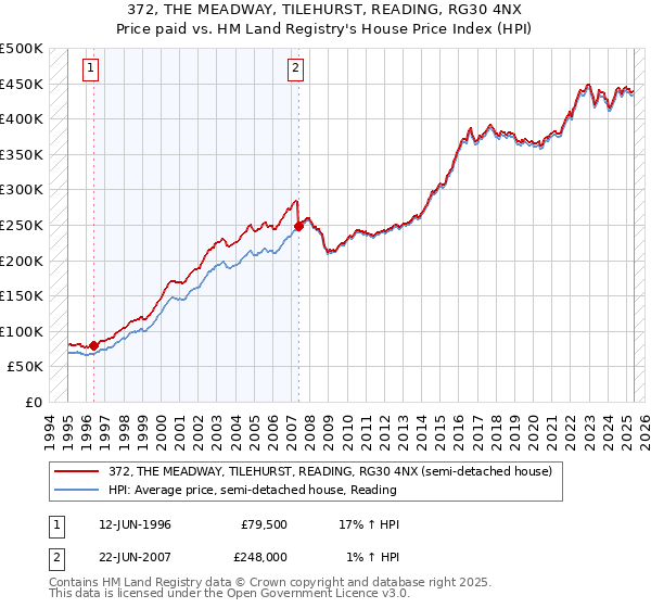372, THE MEADWAY, TILEHURST, READING, RG30 4NX: Price paid vs HM Land Registry's House Price Index