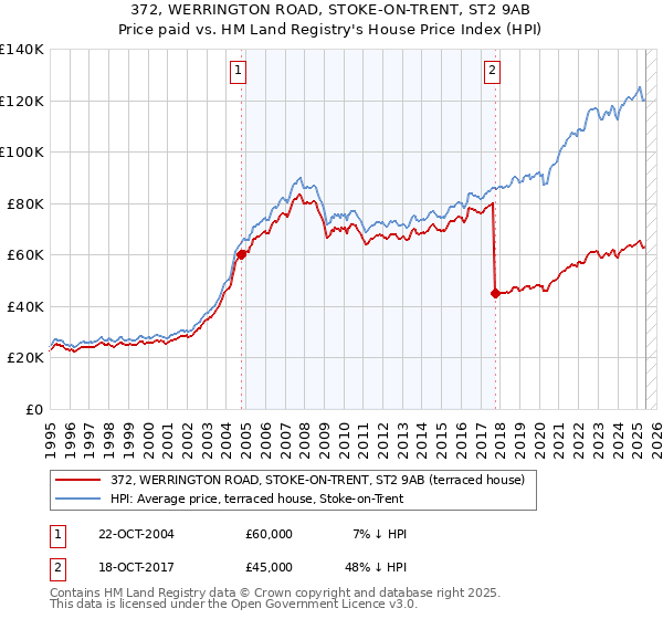 372, WERRINGTON ROAD, STOKE-ON-TRENT, ST2 9AB: Price paid vs HM Land Registry's House Price Index