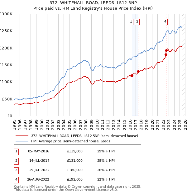372, WHITEHALL ROAD, LEEDS, LS12 5NP: Price paid vs HM Land Registry's House Price Index