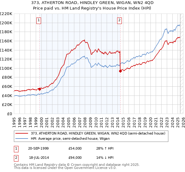 373, ATHERTON ROAD, HINDLEY GREEN, WIGAN, WN2 4QD: Price paid vs HM Land Registry's House Price Index