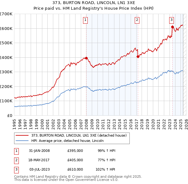 373, BURTON ROAD, LINCOLN, LN1 3XE: Price paid vs HM Land Registry's House Price Index
