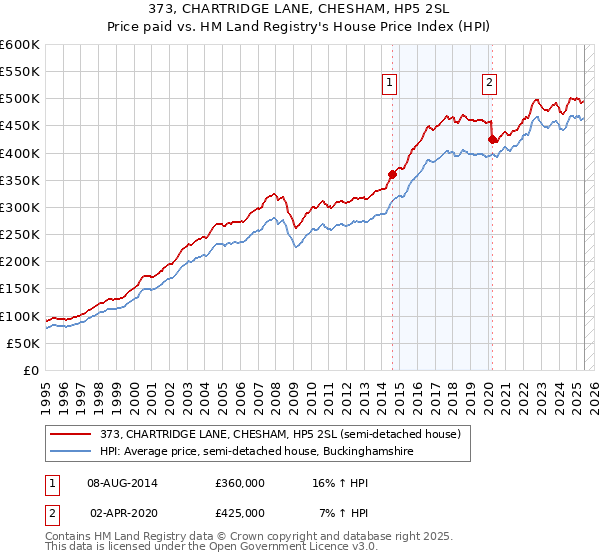 373, CHARTRIDGE LANE, CHESHAM, HP5 2SL: Price paid vs HM Land Registry's House Price Index