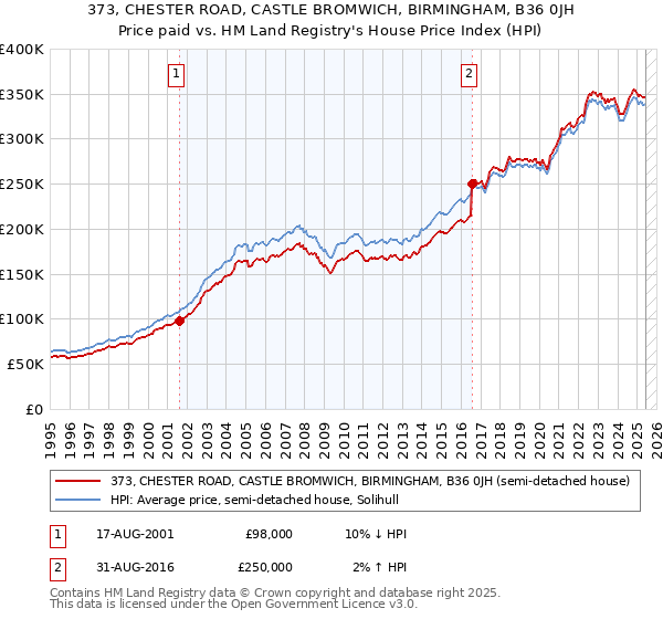 373, CHESTER ROAD, CASTLE BROMWICH, BIRMINGHAM, B36 0JH: Price paid vs HM Land Registry's House Price Index